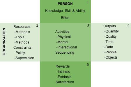 Figure 10-3. An Input-Output Model of Job Analysis